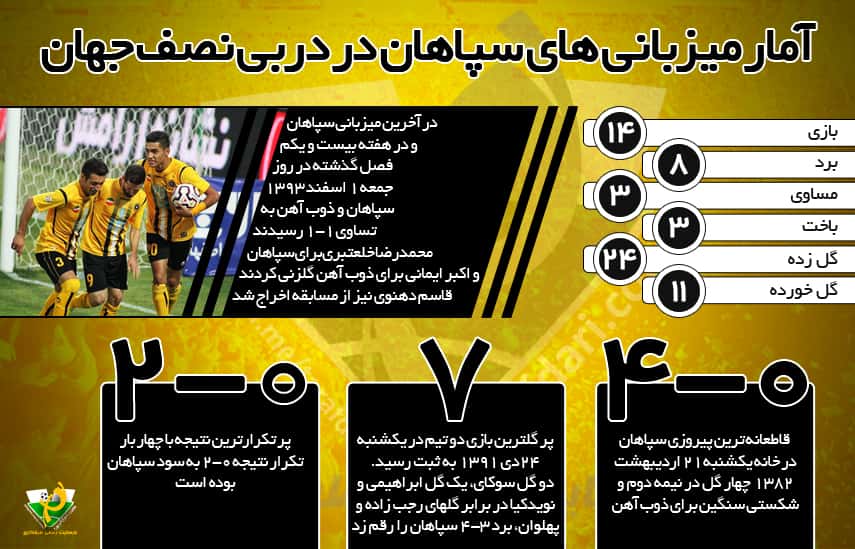 اینفوگرافیک اختصاصی طرفداری؛ نگاهی آماری بر تمام میزبانی های سپاهان در دربی نصف جهان در لیگ برتر