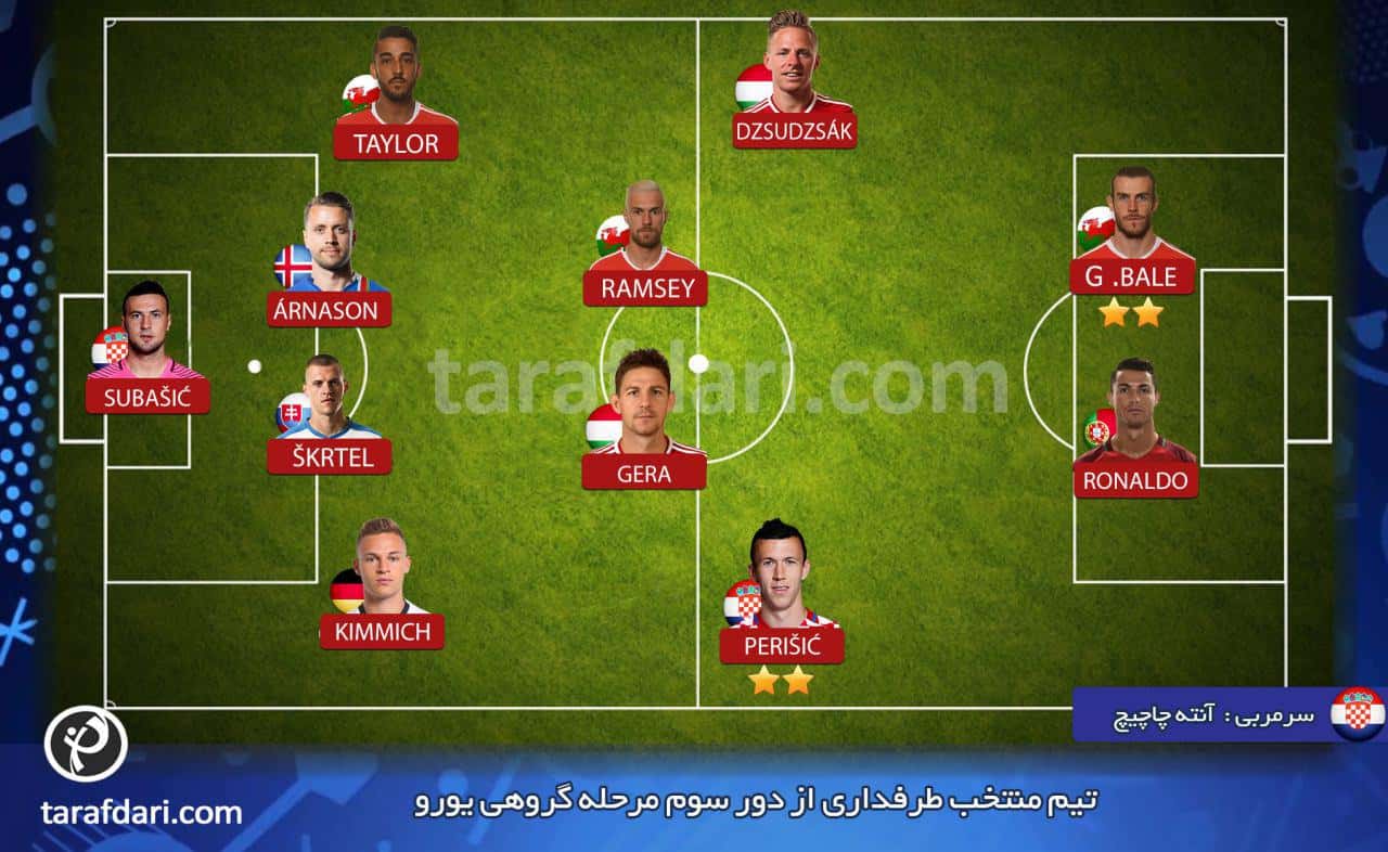 تیم منتخب دور سوم مرحله گروهی یورو 2016 از نگاه طرفداری