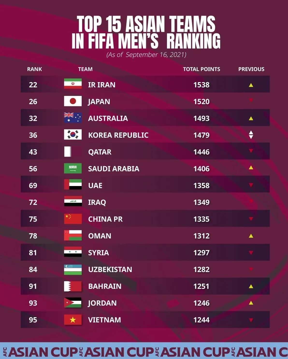 ضرب المثل قدر زر را زرگر شناسد ! برای فوتبال ایران است.