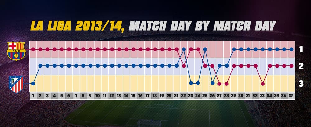Infographic:LaLiga leaders till now
