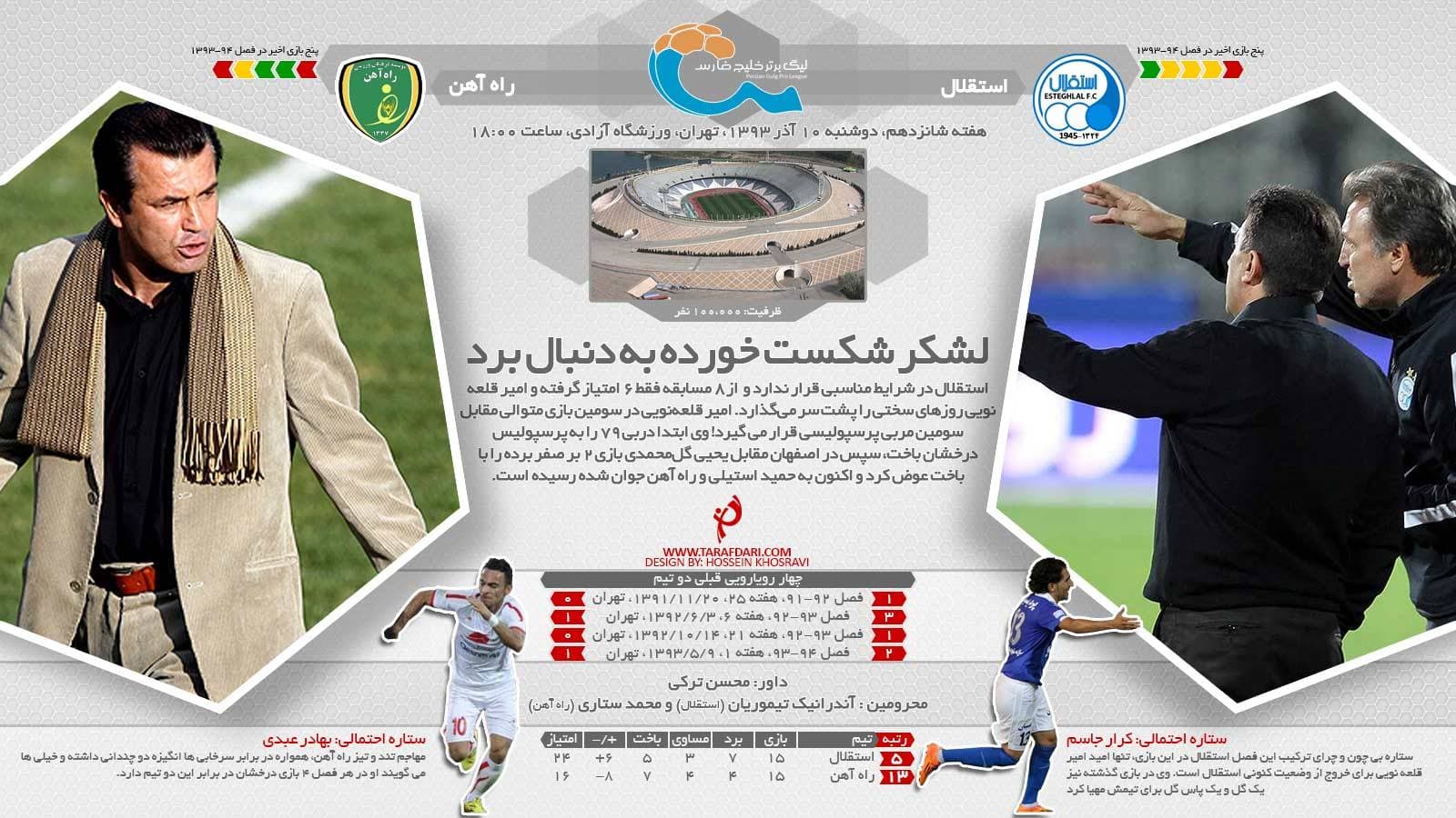 استقلال - راه آهن؛ لشکر شکست خورده به دنبال برد