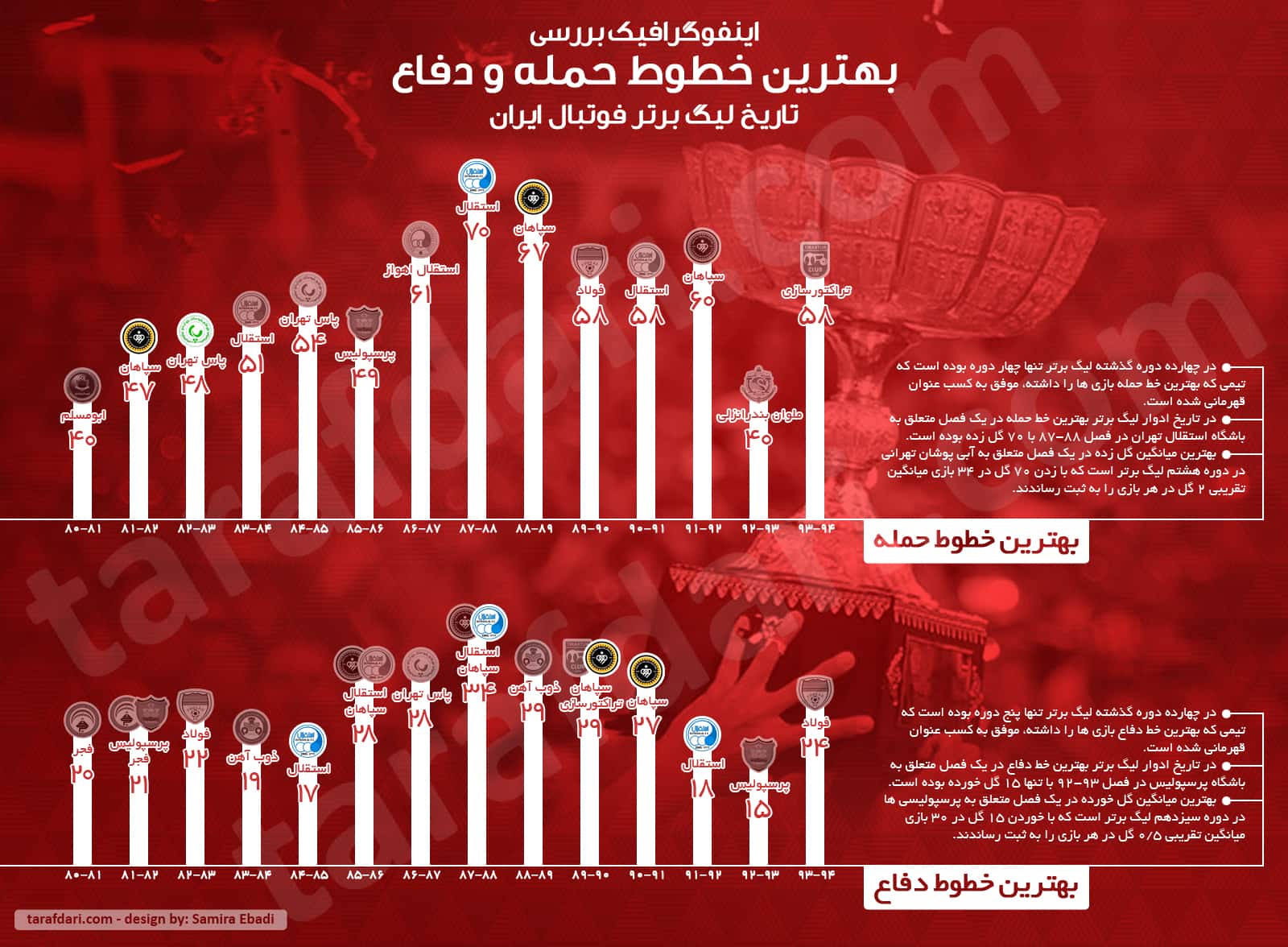 اینفوگرافیک بررسی بهترین خطوط حمله و دفاع تاریخ لیگ برتر فوتبال ایران