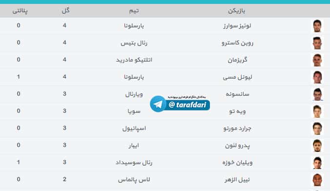 جدول گلزنان لالیگا در پایان هفته پنجم