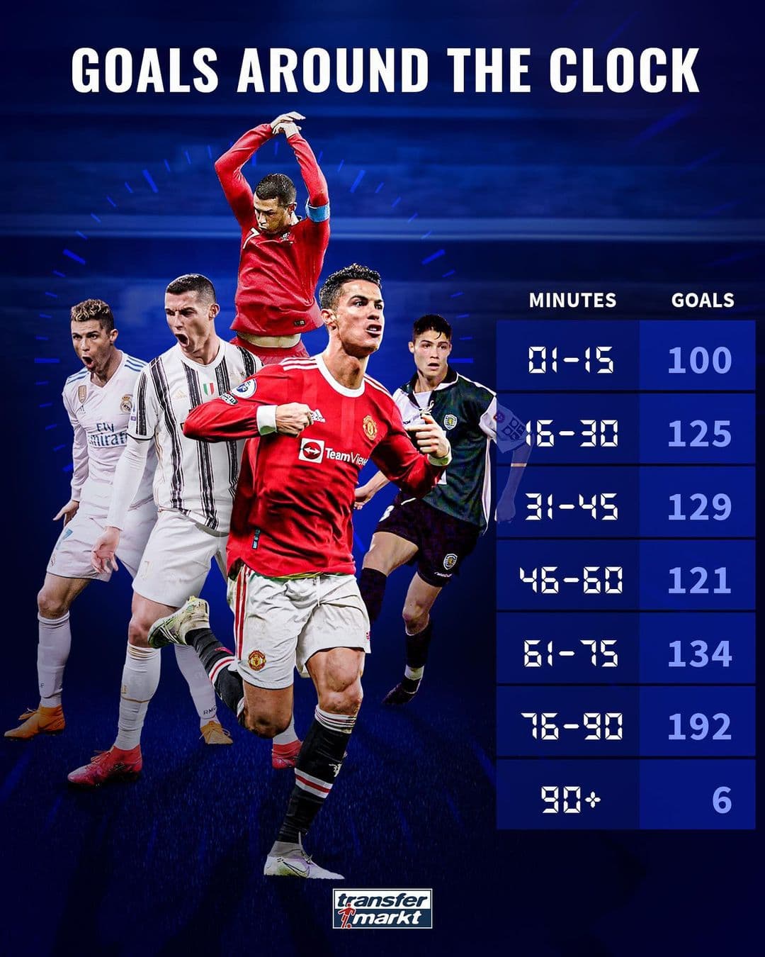 ?⚽️ 807 گل آقای گل تاریخ فوتبال کریستیانو رونالدو به تفکیک 90 دقیقه