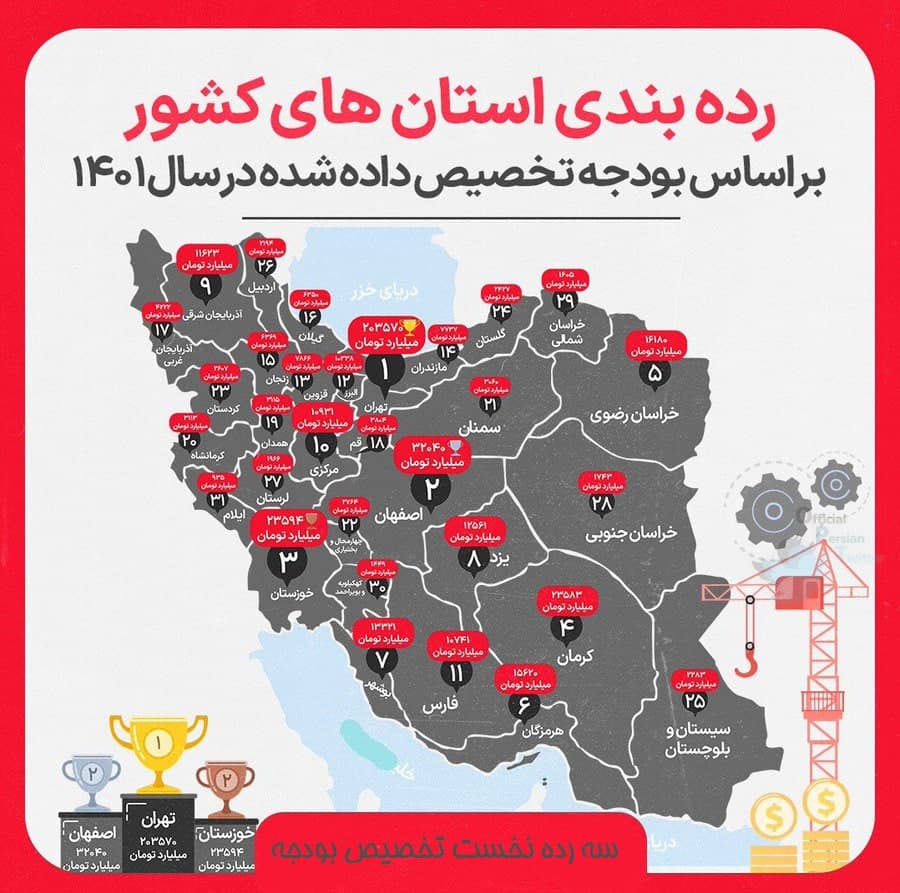 رده بندی استان های کشور بر اساس بودجه تخصیص داده شده در سال ۱۴۰۱