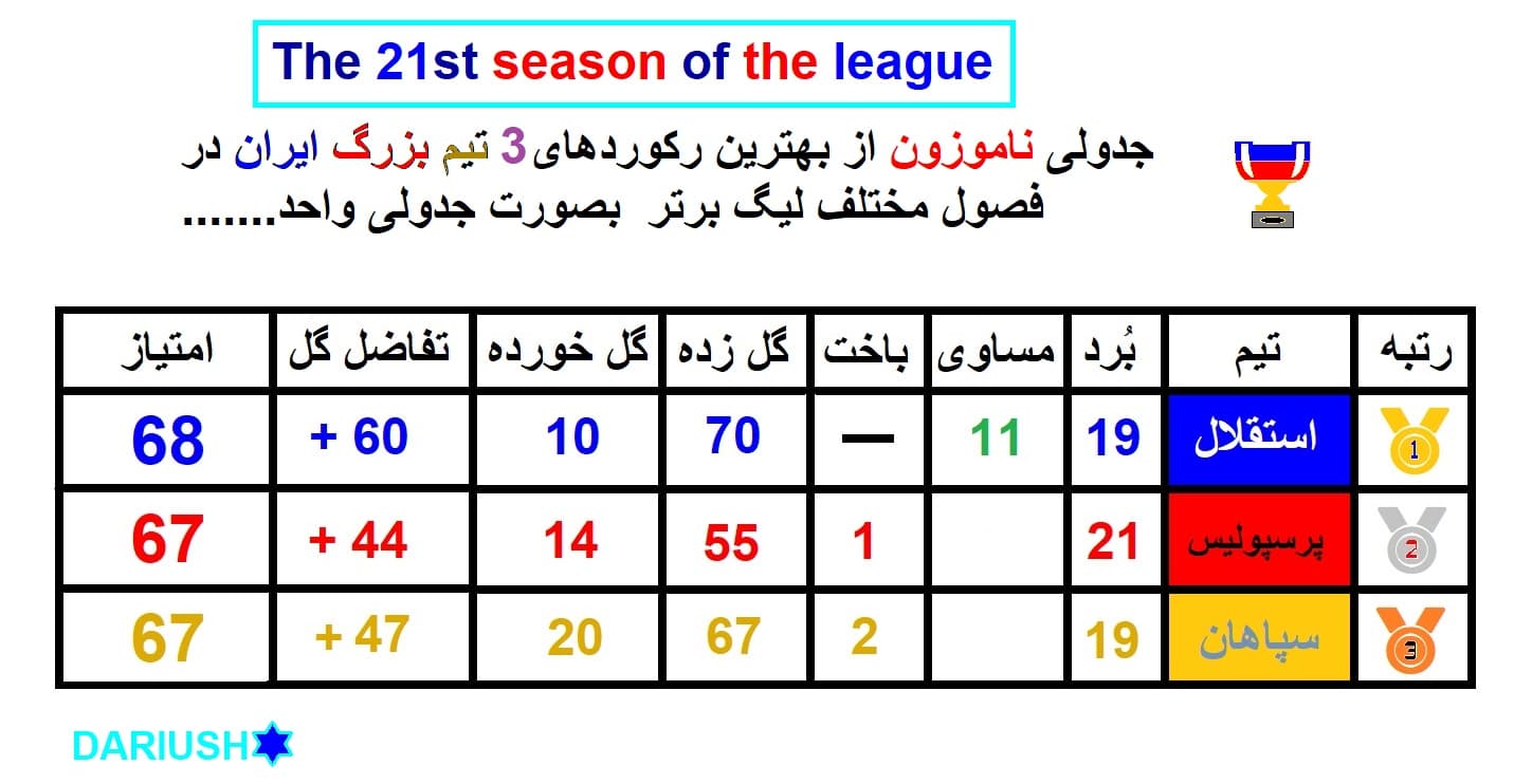 رتبه بندیِ آماری برترین رکوردهای لیگ توسط: استقلال - پرسپولیس - سپاهان در طولِ 21 دوره ی لیگ برتر