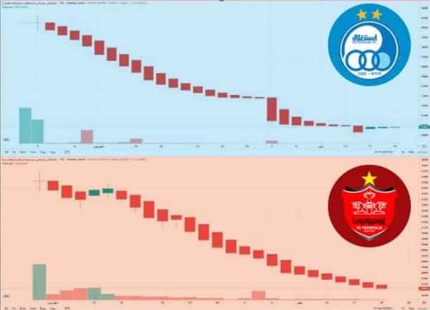 سقوط سنگین سهام استقلال و پرسپولیس؛ چه شد آن وعده ها؟