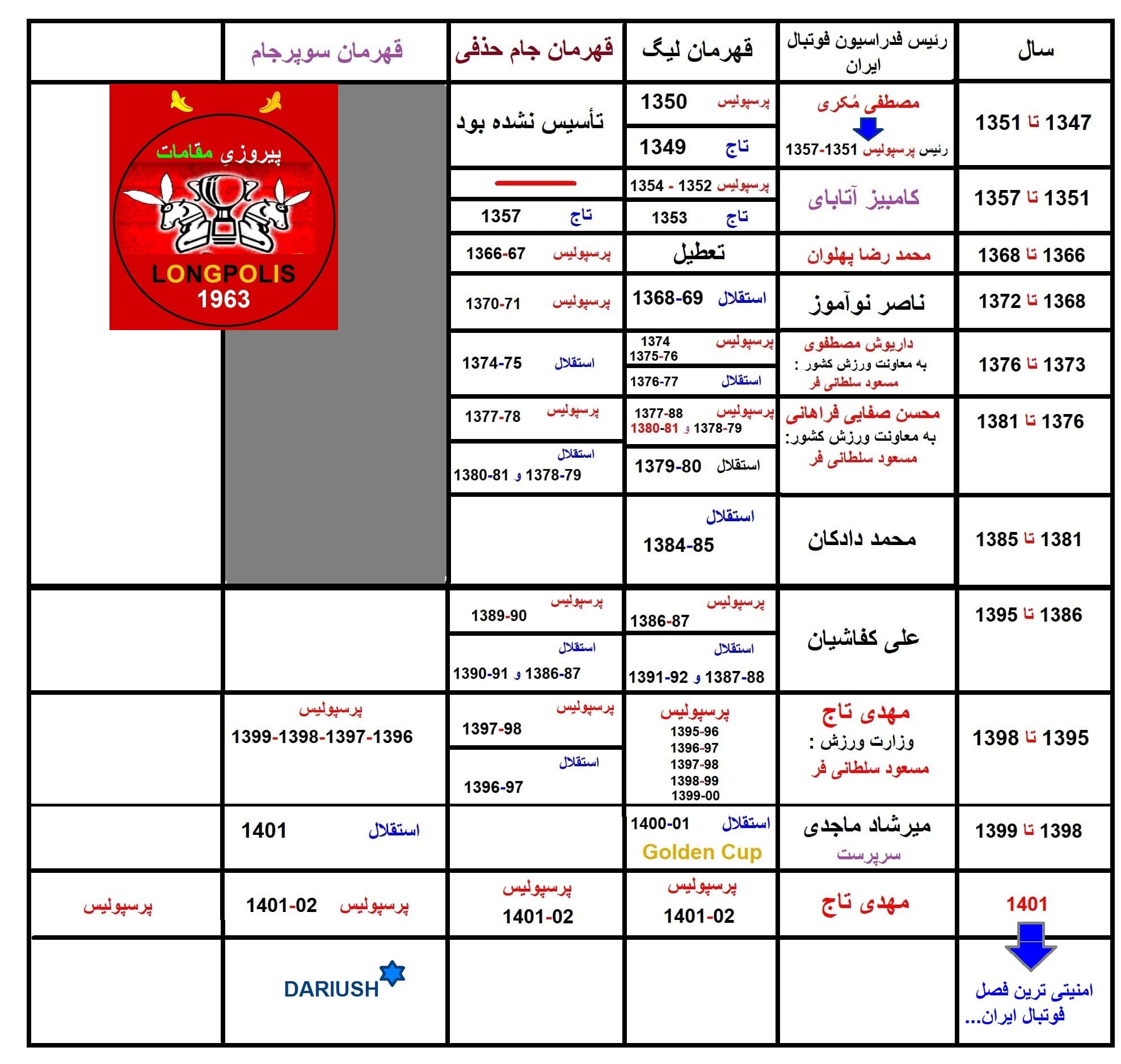 تعداد جام های پرسپولیس و استقلال در زمان 11 رئیس فدراسیون فوتبال از 1349 تا به امروز