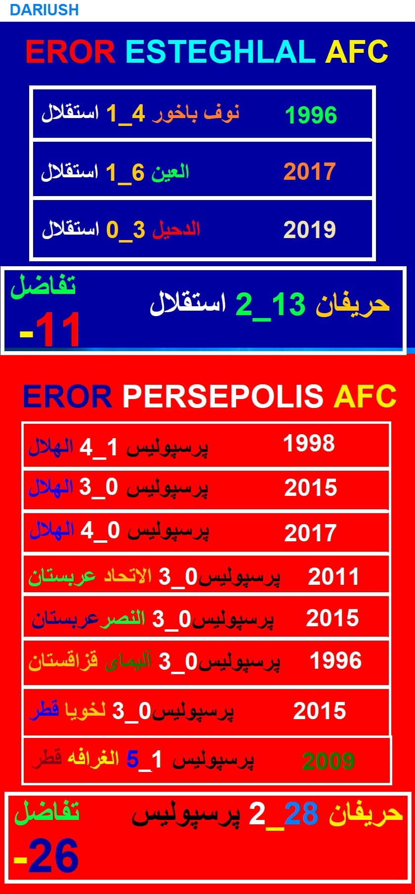 بازیهایی ک استقلال و پرسپولیس با اختلاف سه گل یا بیشتر باختن و تحقیر شدن