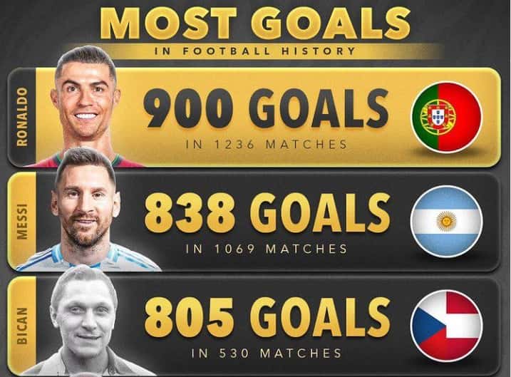 10 گلزن برتر تاریخ با حضور لیونل مسی و کریستیانو رونالدو