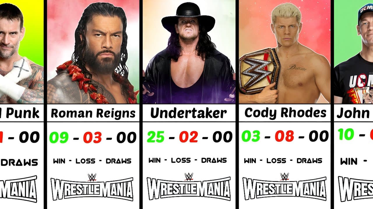 رسلمنیا - WWE - آندرتیکر - رومن-رینز - سی ام پانک - جان-سینا - کودی رودز - رکورد-پیروزی - رکورد-شکست - کشتیحرفهای - Wrestlemania