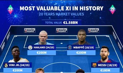 کیلیان امباپه؛ ارلینگ هالند؛ تیم منتخب باارزشترین بازیکنان تاریخ فوتبال