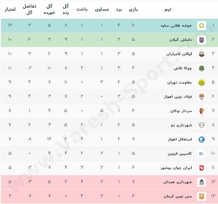 نتایج هفته هفتم لیگ دسته دو گروه الف (همراه با جدول مسابقات)