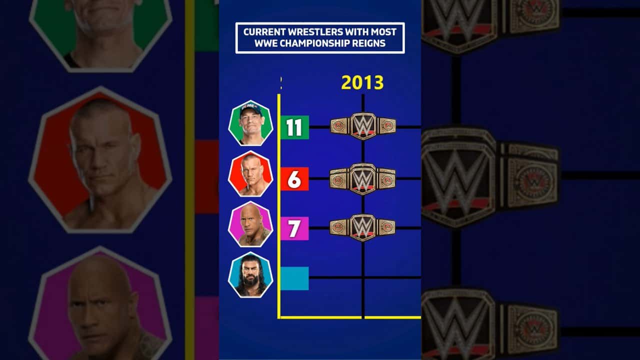 بیشترین-قهرمانی-WWE - WWE-Championship-Reigns - کشتی-کج-۲۰۲۵ - قهرمانان-تاریخی-WWE