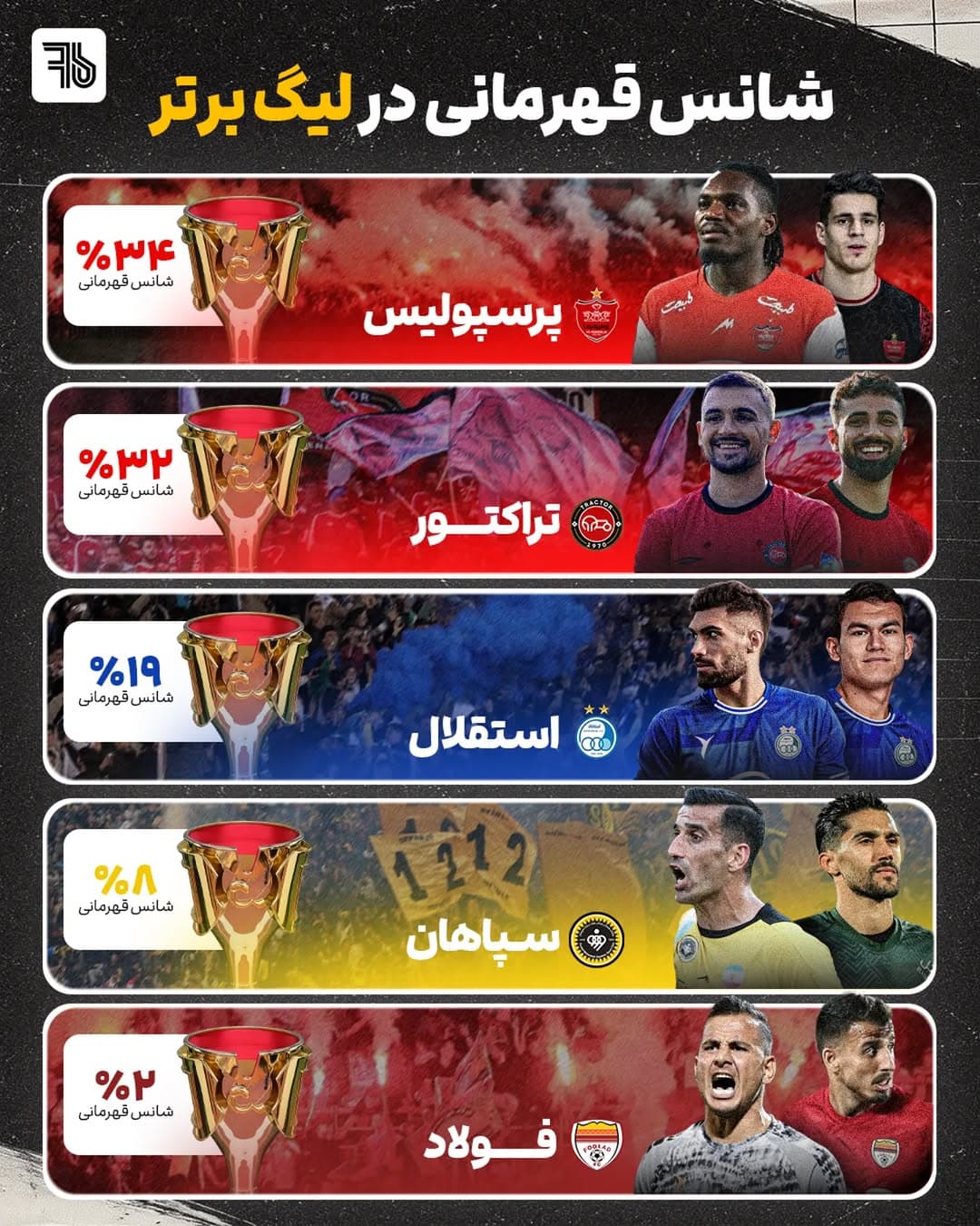 پنج تیم برتر ایران با بیشترین شانس قهرمانی لیگ در فصل جدید 1404_1403