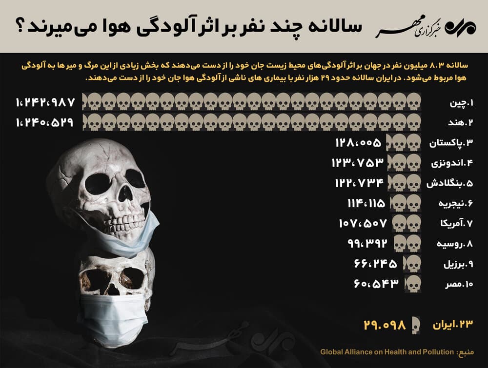 بیشترین مرگ و میر سالانه بر اثر آلودگی هوا در جهان