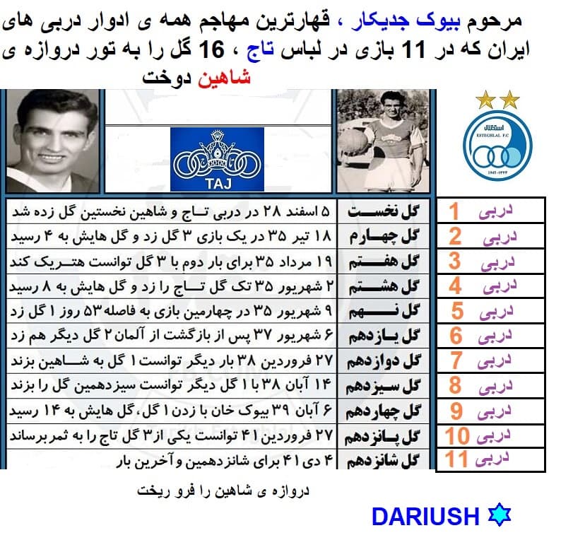 دومین لژیونر تاریخ فوتبال آسیا و ایران به اروپا در سال 1957 میلادی