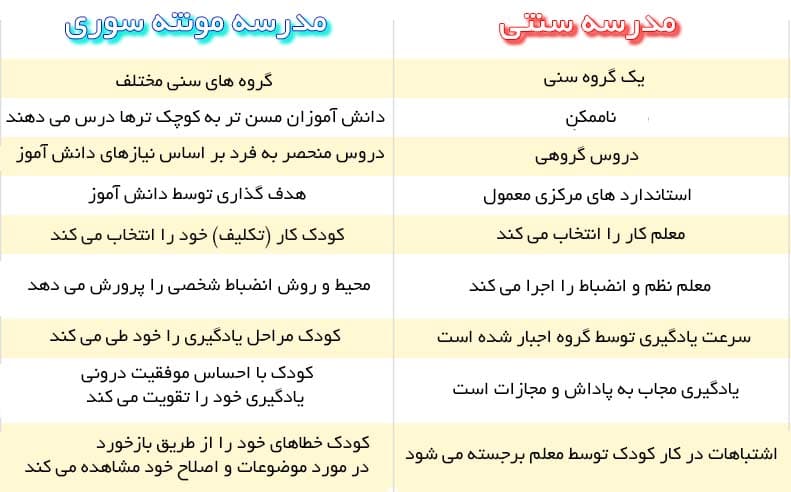 قیاس روش آموزشی سنتی و مونته سوری (فواید و معایب)