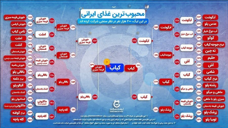 مسابقه محبوب ترین غذاها و برنده نهایی