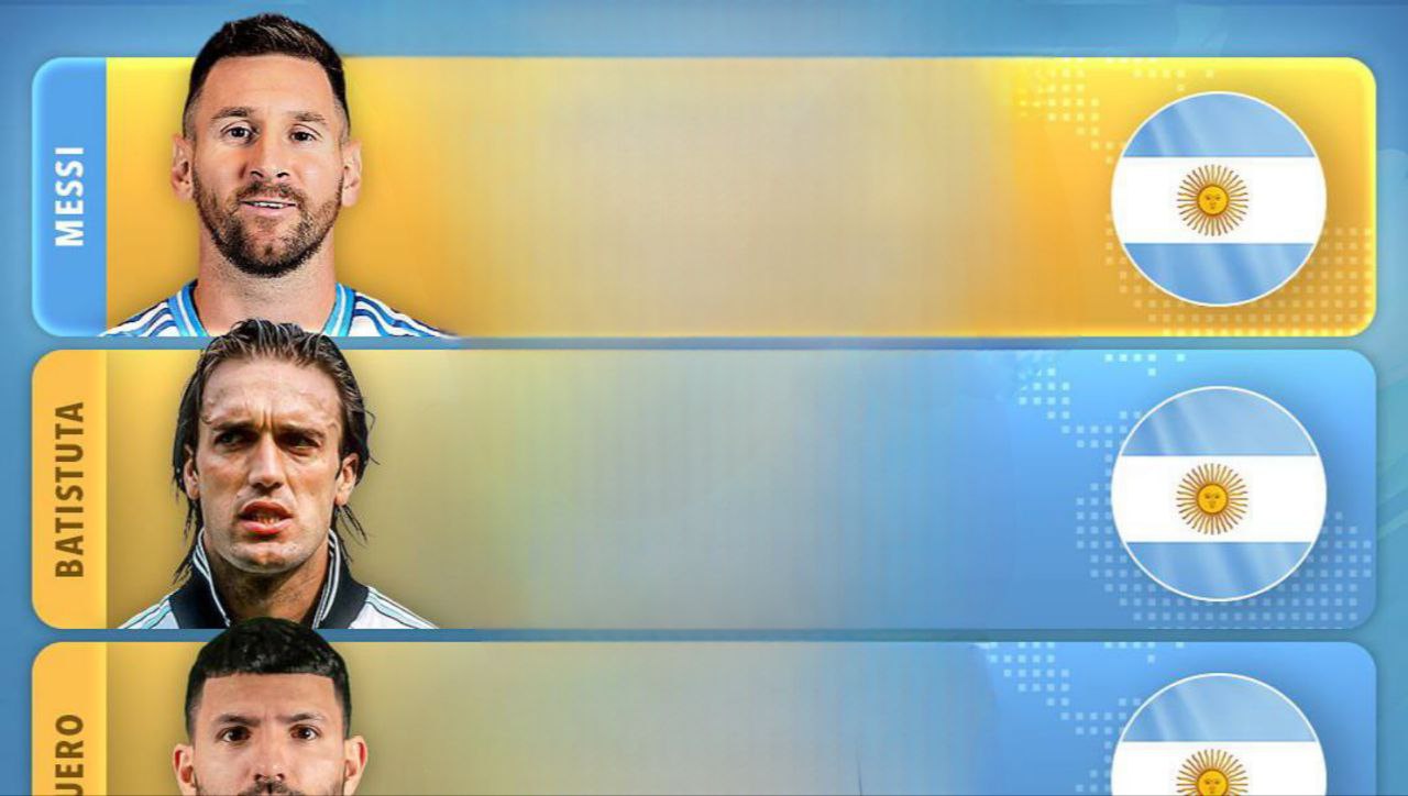 ۱۰ گلزن برتر تاریخ تیم ملی آرژانتین - لیونل مسی - گابریل باتیستوتا - سرخیو آگوئرو - هرنان کرسپو - لائوتارو مارتینز