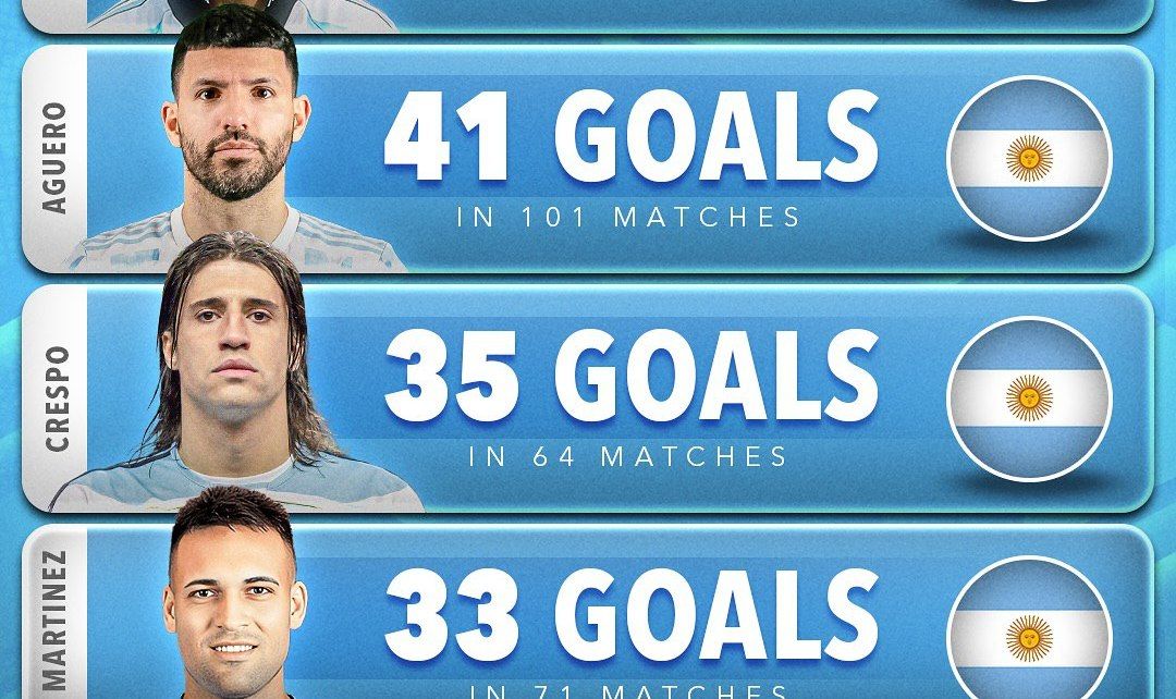 برترین گلزنان تاریخ تیم ملی آرژانتین - آگوئرو - کرسپو - مارتینز 