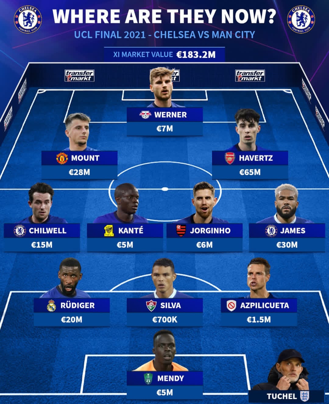 تیم منتخب فینال لیگ قهرمانان سال ۲۰۲۱ بین چلسی و منچستر سیتی