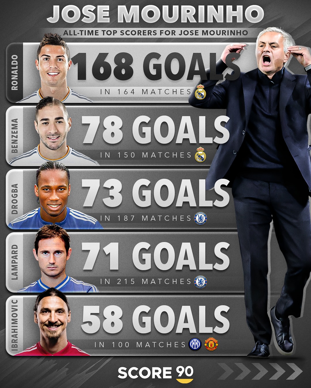 https://www.tarafdari.com/sites/default/files/contents/user9694/content-image/all-time_top_scorers_for_some_of_the_worlds_most_iconic_managers_.jpg