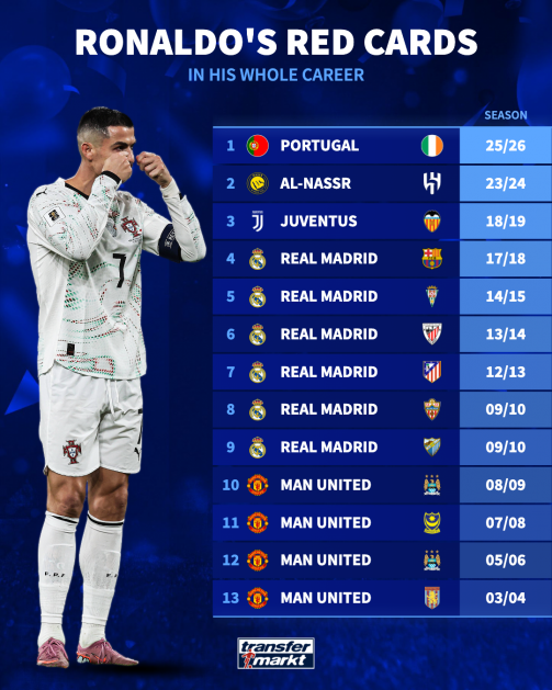 تمامی اخراج‌های کریستیانو رونالدو
