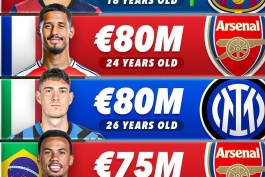 باارزش‌ترین مدافعان وسط فوتبال جهان؛ ویلیام سالیبا - الساندرو باستونی - گابریل 