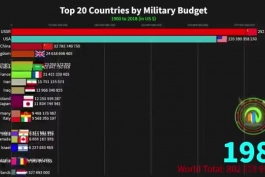 کشورهای برتر براساس بودجه نظامی (مخارج نظامی) 1900 تا 2018