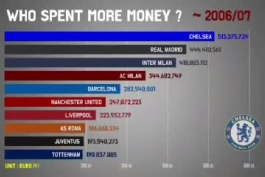 مجموع هزینه های تیم های بزرگ اروپایی ۱۹۹۱ تا الآن
