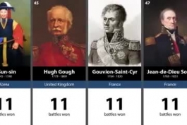 100 فرمانده برتر تاریخ بر پایه شمار نبردهای برده
