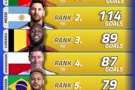 ۶ گلزن ملی برتر تاریخ که هنوز بازنشسته نشده اند؛ رونالدو با اختلاف در صدر/ لواندوفسکی در حال رسیدن به رده سوم