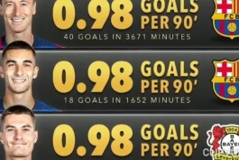 ۵ مهاجم برتر جهان با بهترین نرخ گلزنی در پنج لیگ برتر اروپا؛ فقط یک نفر بالاتر از لواندوفسکی