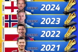 تمام برندگان کفش طلای اروپا از سال ۲۰۰۲ تا ۲۰۲۵؛ با حضور مسی، رونالدو و لواندوفسکی