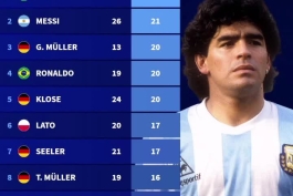 ۱۰ بازیکن با بیشترین تاثیر گذاری بر روی گل در تاریخ جام جهانی؛ پله بالاتر از مسی/ حضور یک لهستانی در لیست  