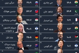 ثروتمند ترین مهاجران آمریکایی در جهان / معرفی 20 شخصیت ثروتمند مهاجر در آمریکا با حضور ایلان ماسک  
