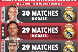 بدترین مهاجمان تاریخ رئال مادرید / سه ماهجم رئال با بیشترین تعداد بازی و بدون گل زده با حضور ستاره کنونی کهکشانی ها رودریگو 