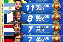 ۶ کشور با بیشترین توپ طلا در تاریخ فوتبال اگر از سال ۱۹۵۶ فقط به اروپایی ها توپ طلا اهدا نمیشد ؛ برزیل در صدر و آرژانتین در رده دوم