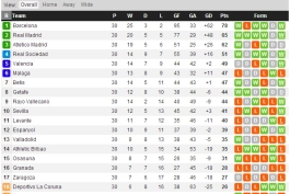 جدول لالیگا اسپانیا تا پایان هفته سی ام