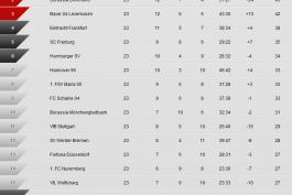جدول بوندس لیگا تا پایان هفته بیست و سوم ( عکس)