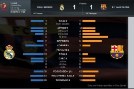آمار بازی رئال مادرید - بارسلونا (عکس)