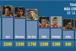 تیاگو الکانترا گران قیمت ترین بازیکن Euro U21