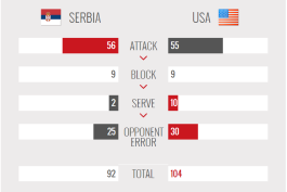 امریکا , صربستان را هم برد .
