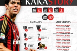 افتخارات فوتبالی..کاکا.....پادشاه سن سیرو#