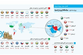 مقايسه نرخ بهره در ايران با بقيه كشورها