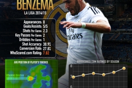 امسال بهترین فصل بنزما در رئال است + آمار