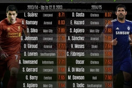 مقایسه 10 بازیکن برتر جزیره در فصل 2013 و 2014