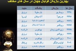 بهترین بازیکنان فوتبال جهان در سال های مختلف(اسلاید)