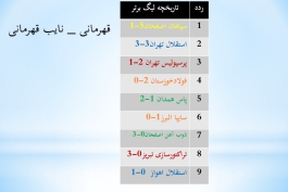 آمار قهرمانی و نایب قهرمانی های لیگ ایران